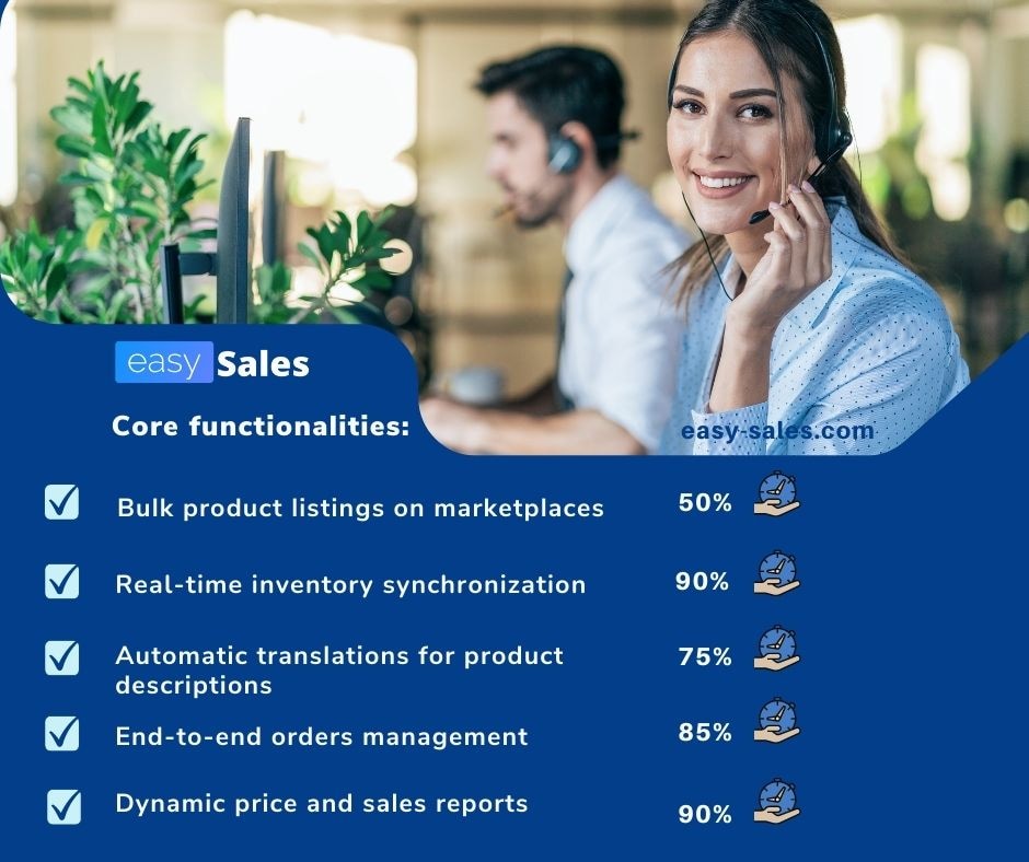 easySales core functionalities, each with a percentage beside a time-saving icon: bulk product listings on marketplaces 50%, real-time inventory synchronization 90%, automatic translations for product descriptions 75%, end-to-end orders management 85%, dynamic price and sales reports 90%
