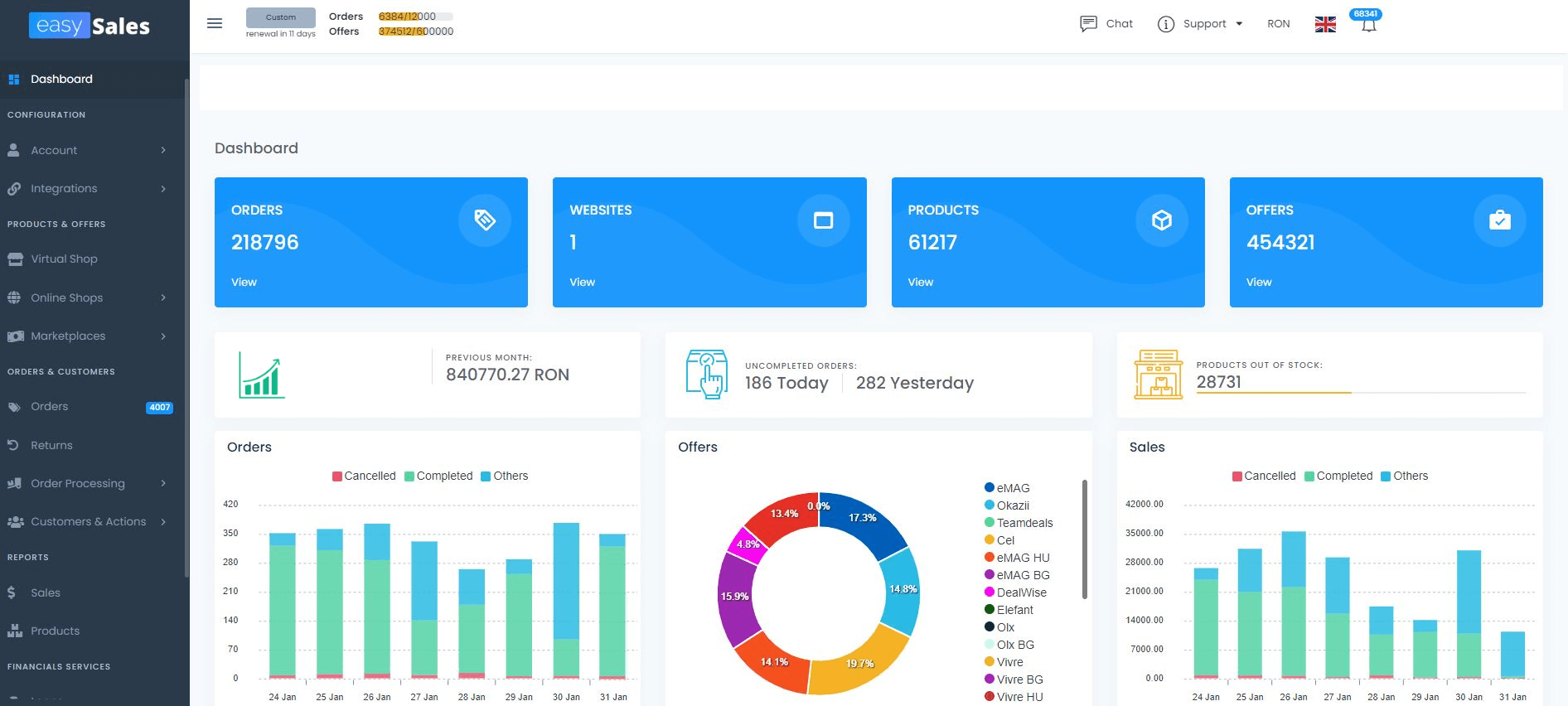 The easySales dashboard brings several marketplaces into one view: order, product and offer totals, uncompleted orders, products out of stock, daily order and sales charts, and offers split across eMAG, Okazii, Cel, Elefant, Olx and others