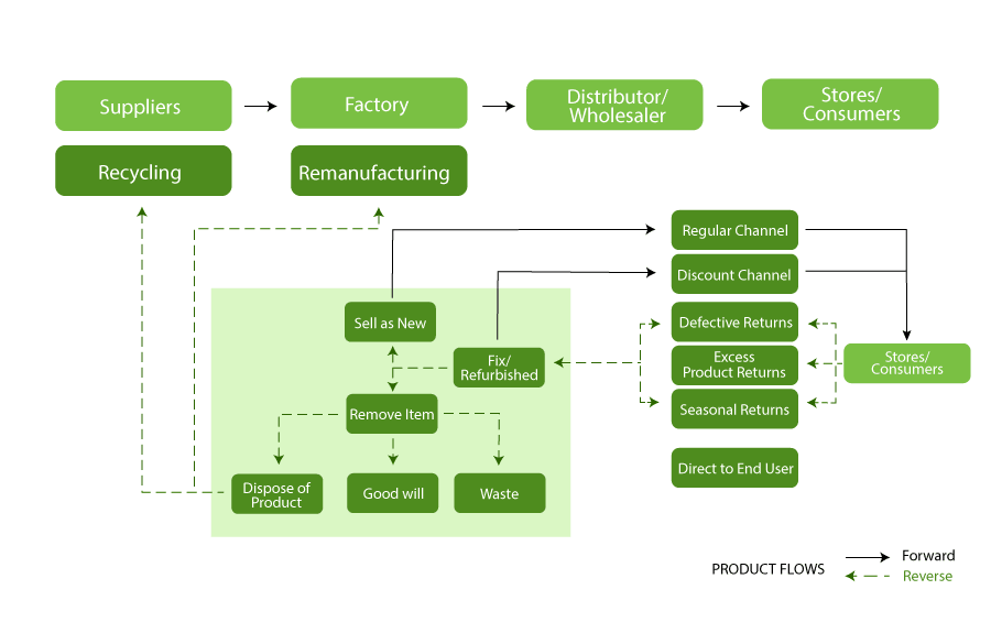 Diagram of forward and reverse logistics: suppliers, factory, distributor and stores on the forward path, with returns routed back to be resold, refurbished, recycled or disposed of