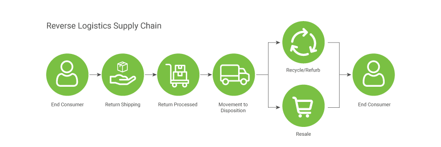 The reverse logistics chain: end consumer, return shipping, return processed, movement to disposition, then either recycling and refurbishment or resale