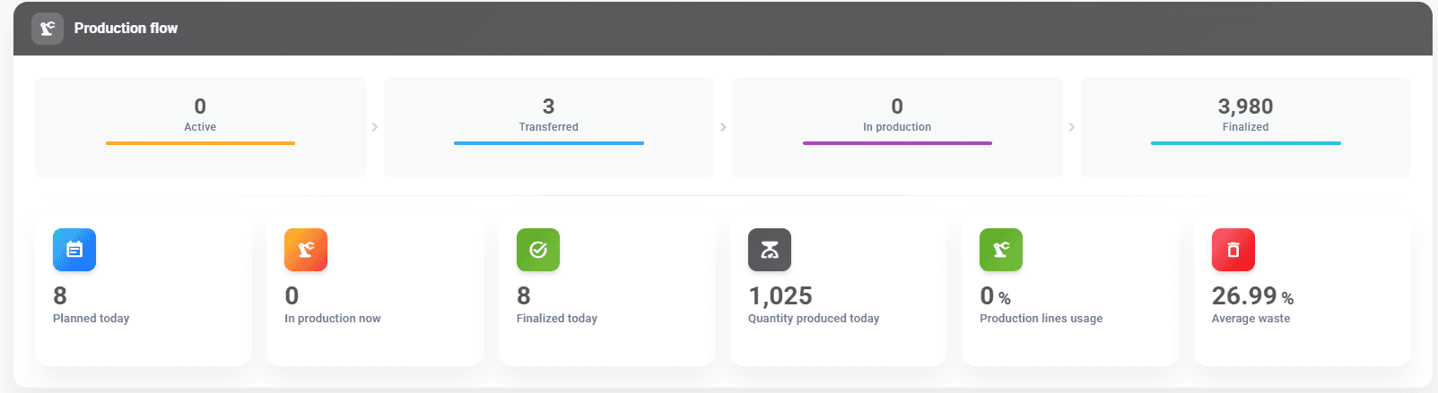 Production management