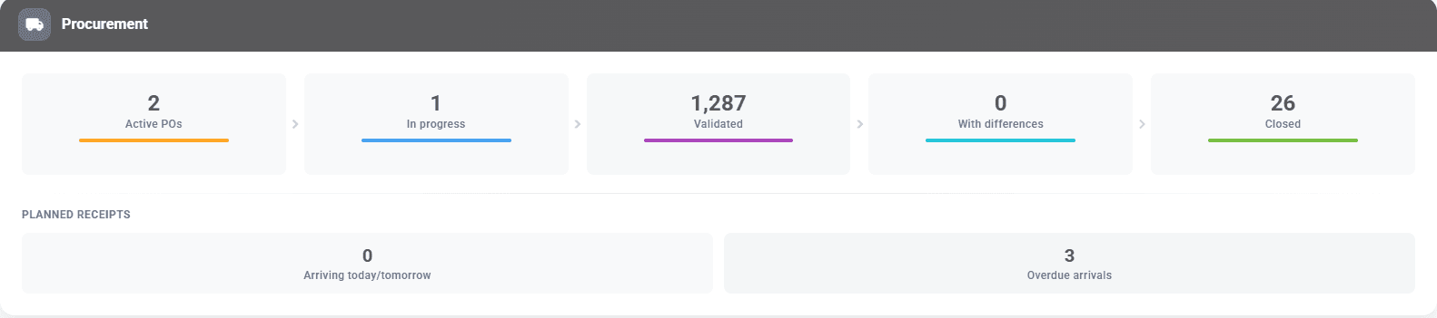 Automated workflow